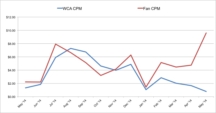 Fans vs. WCA CPM Jon Loomer Digital