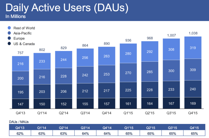 Facebook Daily Active Users 2015