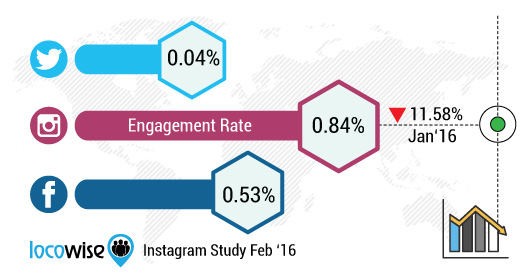 Instagram Brand Engagement Rate Locowise