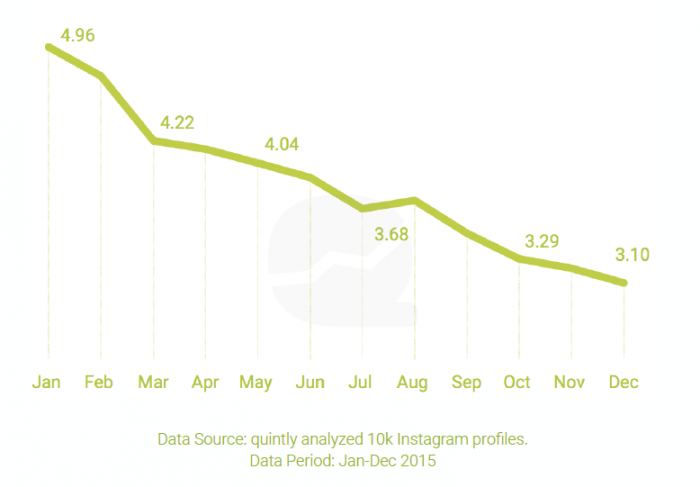 Instagram Brand Engagement Rate Quintly