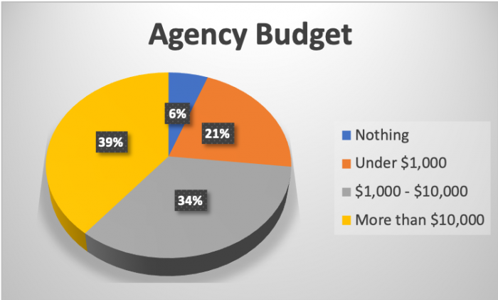 agency-budget