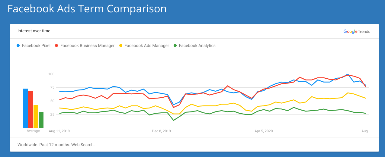 Image shows Google Trends chart illustrating change in search popularity for "Facebook pixel", "facebook business manager", "facebook ads manager", and "facebook analytics". "Facebook pixel" and "Facebook business manager" are both the largest, with their lines fairly close together, followed by "facebook ads manager", then "facebook analytics". The date starts at Aug 11, 2019 on the left, ending nearly July, 2020. There is a high point that occurs nearer to the right of the graph. 