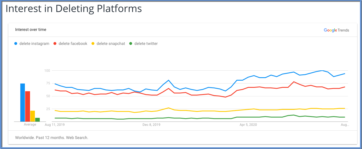 Image shows Google Trends chart illustrating change in search popularity for "delete instagram", "delete facebook", "delete snapchat", and "delete twitter". "delete instagram" is the largest on the graph, followed by "delete facebook", then "delete snapchat", then "delete twitter". The date starts at Aug 11, 2019 on the left, ending nearly July, 2020. There is a high point that occurs nearer to the right of the graph.