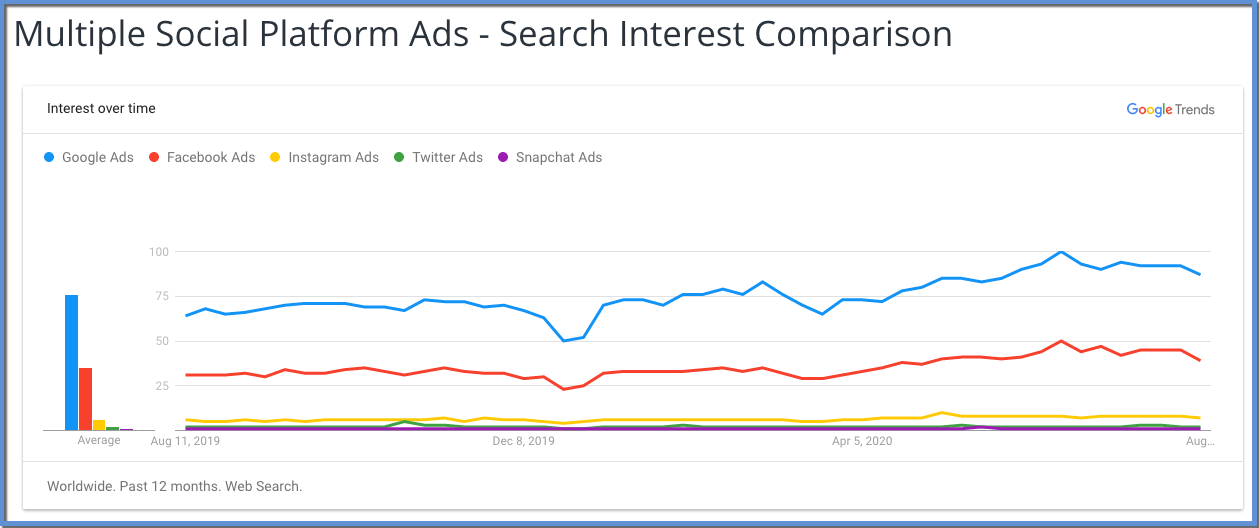 Image shows Google Trends chart illustrating change in search popularity for "Google Ads", "Facebook Ads", "Instagram Ads", "Twitter Ads", and "Snapchat Ads". "Google Ads" is the largest, followed by "Facebook Ads", with the "Instagram Ads", "Twitter Ads", and "Snapchat Ads" all barely registering on the graph.. The date starts at Aug 11, 2019 on the left, ending nearly July, 2020. There is a high point that occurs nearer to the right of the graph. 