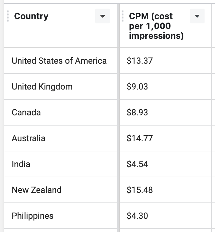 Top 10 Highest  CPM Countries, How much  Pay, CPM by Country